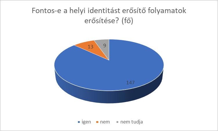 Fontosnak tartja a helyi identitást erősítő közösségi fejlesztési folyamatok erősítését?