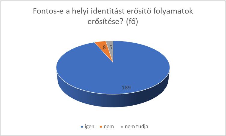 - 2-es érték: 2,97% (6 fő) - 3-as érték: 41,09% (83 fő) - 4-es érték: 32,18% (65 fő) - 5-ös érték: 22,28% (45 fő) Fontosnak tartja a helyi identitást erősítő közösségi fejlesztési folyamatok