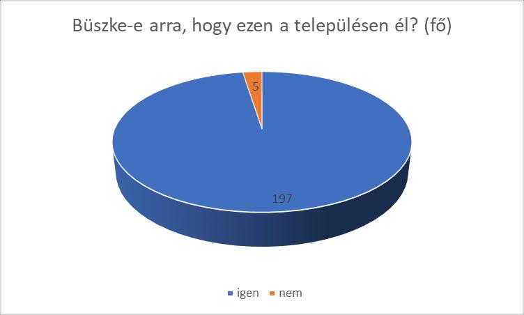 - igen: 97,52% (197 fő) - nem: 2,48% (5 fő) Ha nem büszke arra, hogy ezen a településen él, akkor