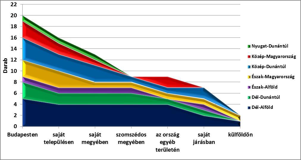 A tagszervezetek rendszeres partnereinek földrajzi