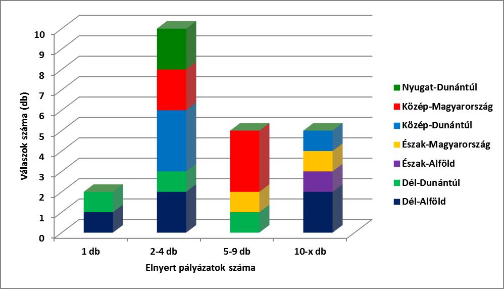 A tagszervezetek pályázati aktivitása