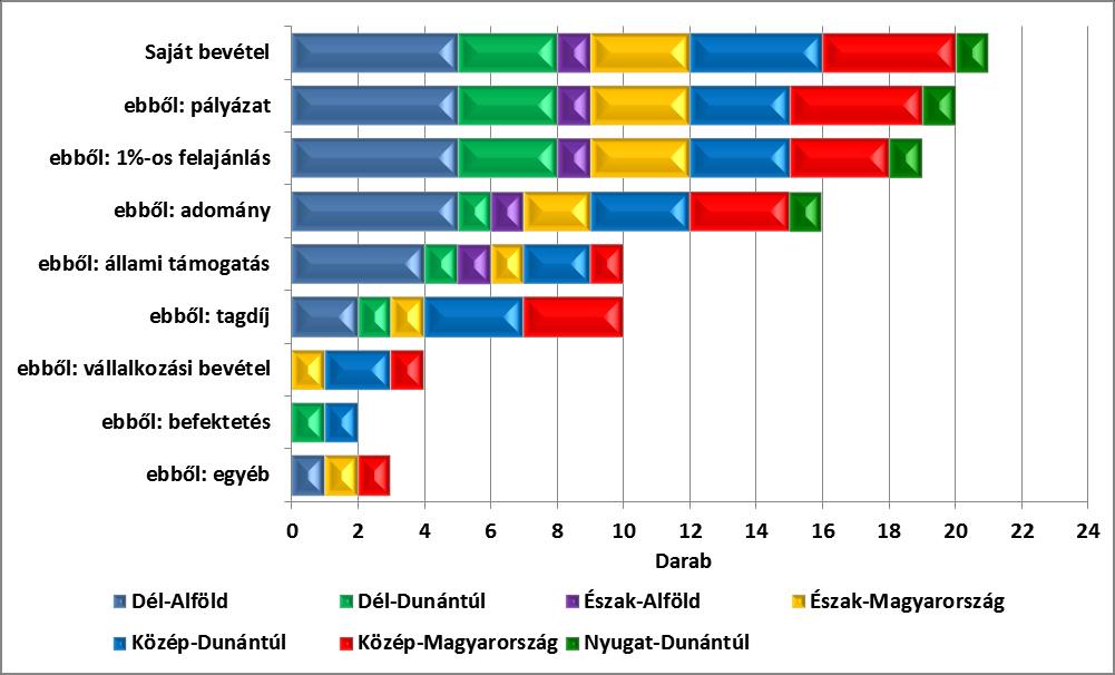 A tagszervezetek saját bevételeinek