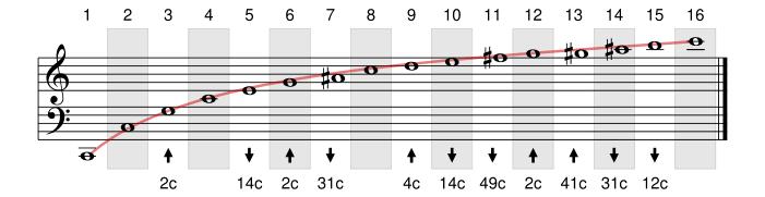110 A felvételek elemzéséhez itt is SIEGVIEW 2.4. programot használtuk. Fourier transzformáció után a hangképek alaphangját és első 7 felhangját vágtuk le további elemzésre.