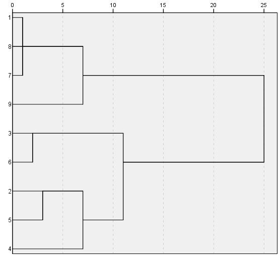 141 A paraméterek az [ú] magánhangzónál a legtagoltabbak. 4 fürtöt alkotnak. Ezek: H1-H4; H5- H6-H7; F0-H2; ált-h3 (lásd 30. ábra). 49. ábra. [ú], (1.) bemelegítés előtt, 7. dendrogram sorsz.