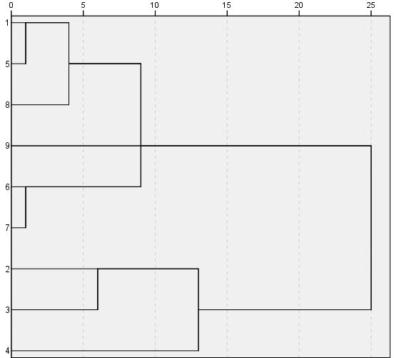 dendrogram sorszám 1 2 3 4 5 6 7 8 fürt 5 6 7 8 1 9 2 5 1 2 1 7 3 4 1 3 együttható 0,874 0,862 0,812 0,810 0,710 0,655 0,583 0,035 A két elkülönült fürt itt is látható (lásd