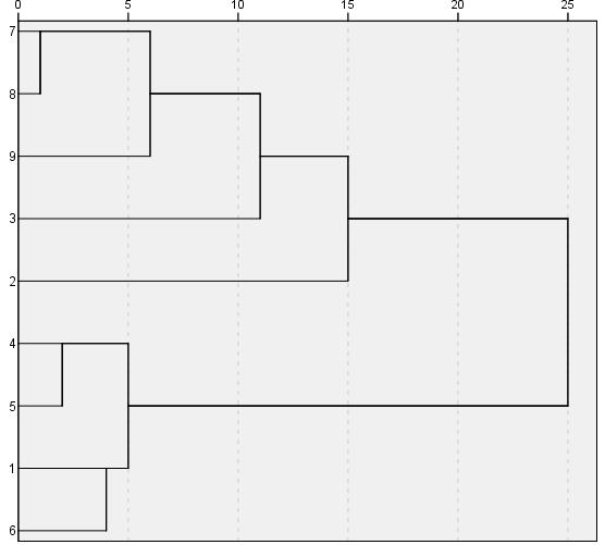 dendrogram sorszám 1 2 3 4 5 6 7 8 fürt 1 6 1 5 2 3 7 8 1 4 7 9 1 7 1 2 együttható 0,855 0,785 0,783 0,741 0,686 0,601 0,477 0,218 Az orros rámelegítés nyomán megmaradt a