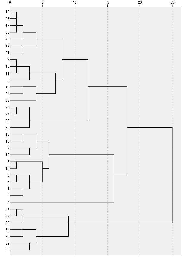 161. 42. ábra [á], bemelegítés előtt, teljes csoport, esetekre, 10. dendrogram A 10. dendrogram (42. ábra) a bemelegítés előtti helyzetet mutatja az [á] magánhangzónál a teljes csoportra.