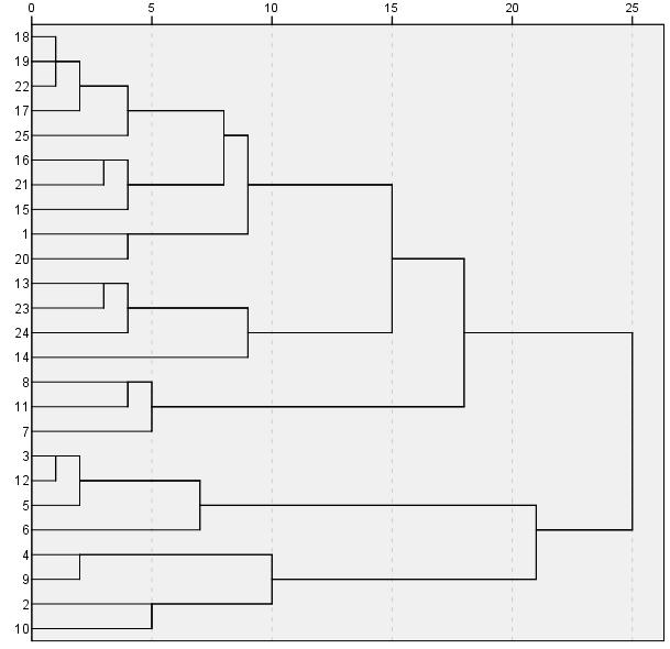 165 45. ábra [á], bemelegítés előtt, női alcsoport, esetekre, 13. dendrogram A 14. dendrogram a női résztvevők kapcsolatait mutatja a szájas bemelegítő szakasz után az [á] magánhangzónál (lásd 46.