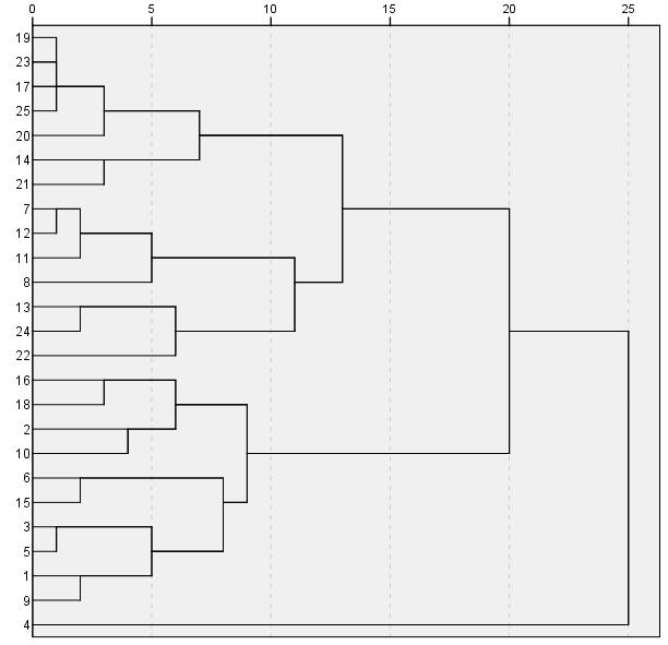 166 46. ábra [á], szájas bemelegítés után, női alcsoport, esetekre, 14. dendrogram A 15.
