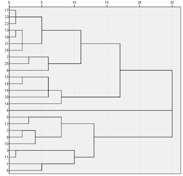 167 47. ábra [á], orros rámelegítés után, női alcsoport, esetekre, 15. dendrogram A 16. dendrogram a férfi résztvevők közti kapcsolatokat mutatja, az [á] magánhangzónál, bemelegítés előtt (lásd 48.