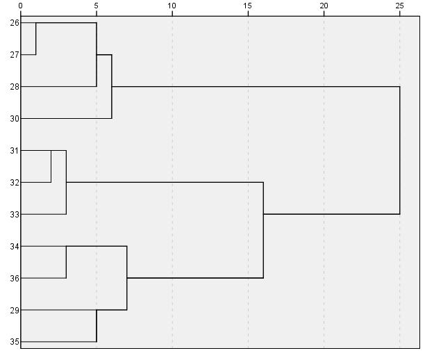 169 49. ábra [á], szájas bemelegítés után, férfi alcsoport, esetekre, 17. dendrogram A 18.