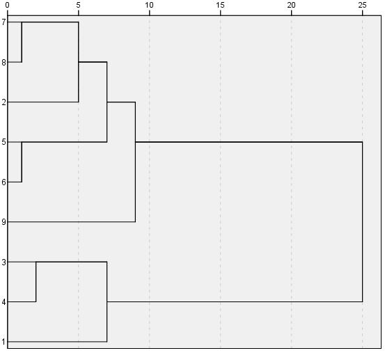 dendrogram sorszám 1 2 3 4 5 6 7 8 fürt 7 8 5 6 3 4 2 7 2 5 1 3 2 9 1 2 együttható 0,776 0,735 0,714 0,600 0,492 0,491 0,414-0,284 ÍeH5 ÍeH6 ÍeF0 ÍeH3 ÍeH4 ÍeH7 ÍeH1