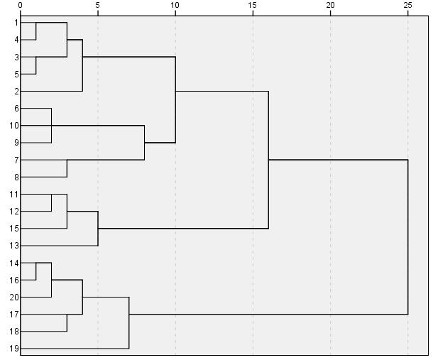 198 120. táblázat. Teljes csoport, [á], orros-szájas bemelegítés előtt, esetekre, 15. dendrogram sz. 1 2 3 4 5 6 7 8 9 10 fü.