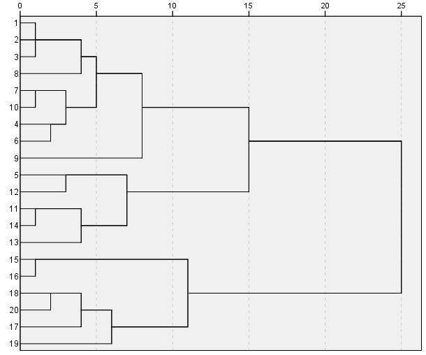 199 121. táblázat. Teljes csoport, [á], orros szájas bemelegítés után, esetekre, 16. dendrogram sz. 1 2 3 4 5 6 7 8 9 10 fü.