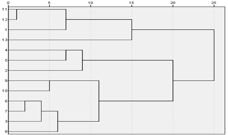 231 Í2u0-6 Í2u2-4 Í2uszá. Í2u6-10 Í2uH1 Í2uH2 Í2uátl. Í2uH6 Í2uH7 Í2uH3 Í2uH4 Í2uF0 Í2uH5 69/b. ábra [í], 2. alkalom, bemelegítés után, 4. dendrogram 69a/b. ábrákon az [í] magánhangzó 2.