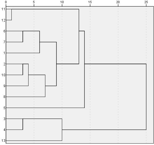alkalom, bemelegítés előtt, 5. dendrogram Á1uH3 Á1uH4 Á1uszá. Á1uátl.