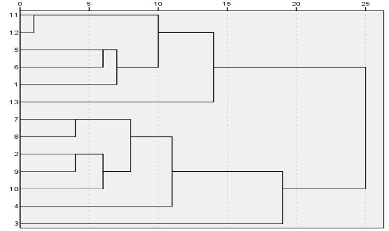 dendrogram Ú2u0-6 Ú2u2-4 Ú2uH2 Ú2uH3 Ú2uszá. Ú2u6-10 Ú2uH4 Ú2uH5 Ú2uátl.