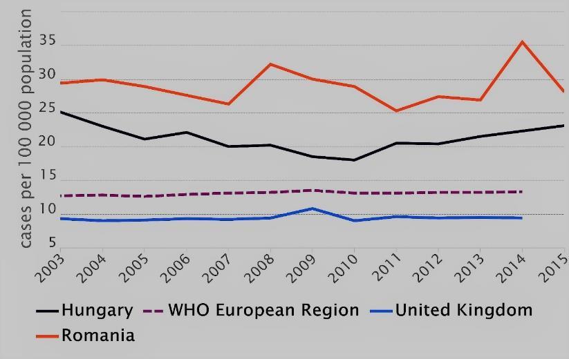 Magyarországon a méhnyakrák incidenciája 2003-ban a népegészségügyi célú szűrővizsgálat bevezetésekor 25/100000 fő volt, majd ezt követően a minimum érték 18/100000 fő volt.