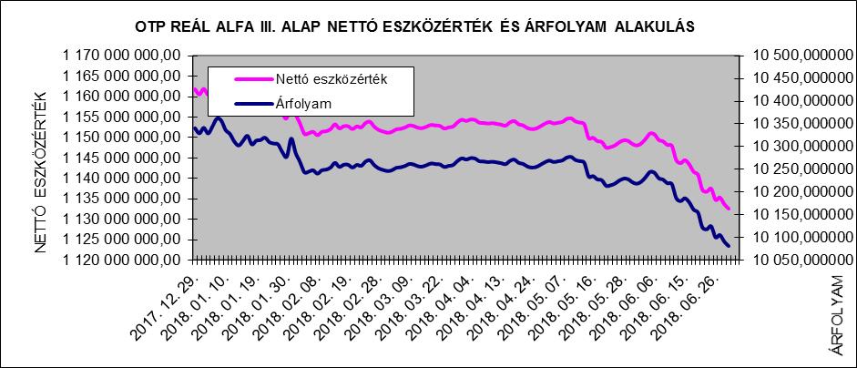 II. Vagyonkimutatás adatok ezer forintban 2017.12.29. 2018.06.29. Átruházható értékpapírok 1.106.452 1.110.808 Banki egyenlegek 45.219 19.545 Egyéb eszközök 15.269 7.303 Összes eszköz 1.166.940 1.137.