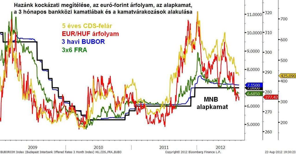 Hazai és régiós adatok Kedden délután tartja kamatdöntő ülését a Magyar Nemzeti Bank (MNB). A várakozásunk szerint, sorjában immár a 8.