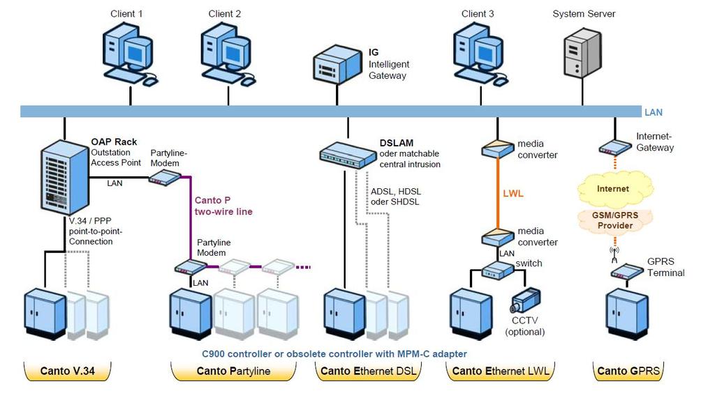 SITRAFFIC Scala kommunikáció TCP/IP alapú kommunikáció képessége a meglévő korábbi adatátviteli technológiák további támogatása mellett a központ és a terepi eszközök (terepi vezérlő berendezések,