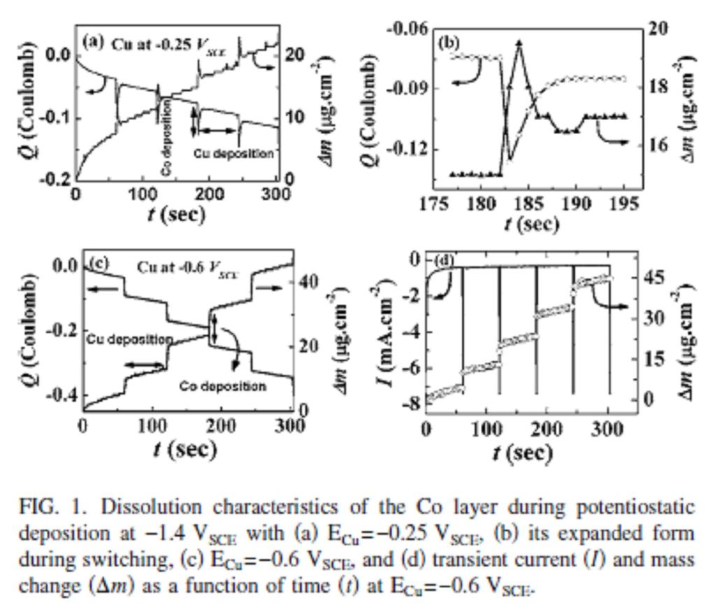 mind az EQCM adatokról, mind a kronocoulombmetriás görbékrők hiányoznak, de látható, hogy az EQCM jel lépcsőzetes és zajos.