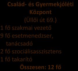) 1 fő csoportkoordinátor 1 fő utcai koordinátor, 1 fő nappali melegedő egységvezető 6 fő szociális munkatárs, 3 fő