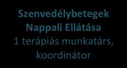 Csoport 5 fő gyermekfelügyelő 3 fő technikai dolgozó, 1 fő nevelő Összesen: 8 fő II.