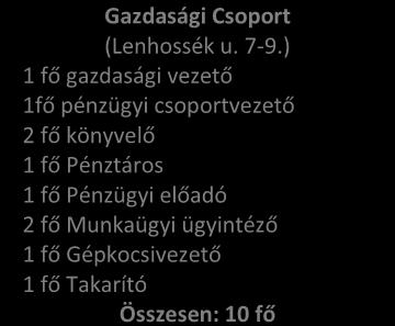 ügyintéző 1 fő Gépkocsivezető 1 fő Takarító Összesen: 10 fő Családtámogató és Gyermekjóléti Központ (Lenhossék u. 7-9.