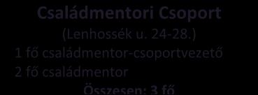 2-4) 1 fő szakmai vezető Házi Segítségnyújtás és Szociális étkeztetés Szenvedélybetegek Nappali Ellátása 1 terápiás