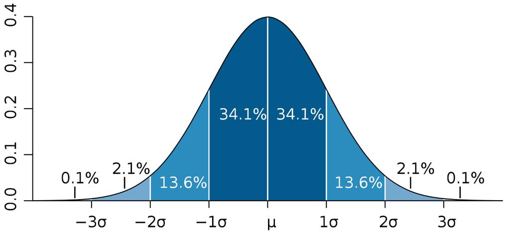 A normális (Gauss) eloszlás A várható érték körül koncentrálódik A magyarázó ábrát Petter Strandmark tette közzé Creative Commons Attribution 2.