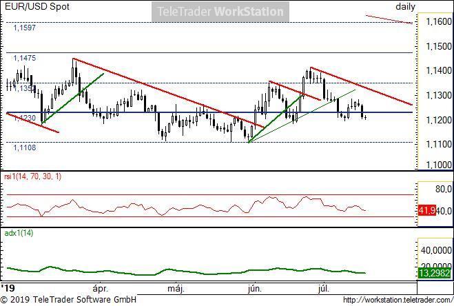 EUR/USD napi EUR/USD napi: Két hete a pár letörte az emelkedő trendet, így maradt a szélesebb sávban (1,1108-1,1352) történő oldalazás. Alul a 1,1108-as szintet lehet elővenni elérhető támaszként.