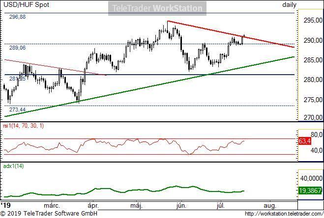 USD/HUF napi USD/HUF napi: A hosszú távú emelkedő trend felett mozog már régóta a pár; ezen belül május közepe óta tartó korrekciót láthattunk.