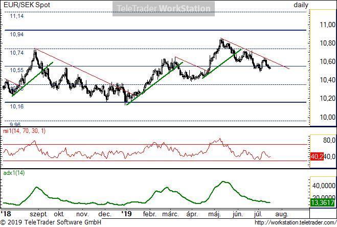 EUR/SEK napi EUR/SEK napi: Az enyhe meredekségű, piros csökkenő trendvonal tartja maga alatt. Ha egy magasabb mélypontot ütne a jelenlegi esés, az adhatna esélyt a rövid csökkenés megfordulására.