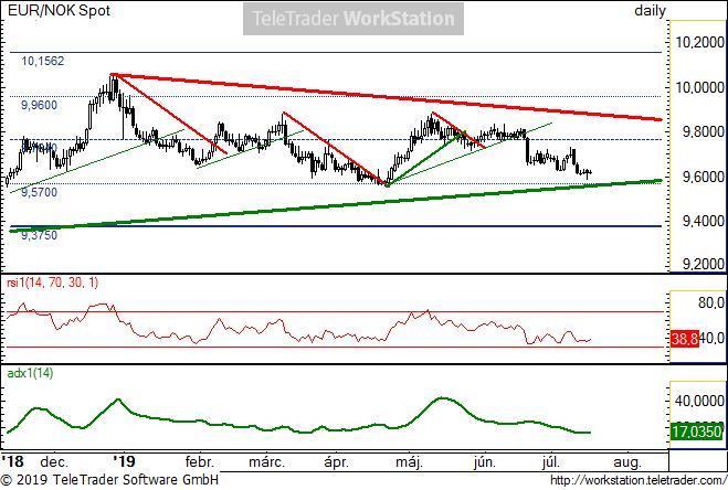 EUR/NOK napi EUR/NOK napi: A két vastag trendvonal szűkülése határolja be a lehetőségeit. Alul megérkezett a 9,57-es természetes szint környékén húzódó erős támasz zónához.