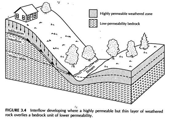 4. Lefolyás: szárazföldi, köztes, folyóvízi (felszín alatti vízáramlás) szárazföldi lefolyás overland flow folyóvízi lefolyás: köztes