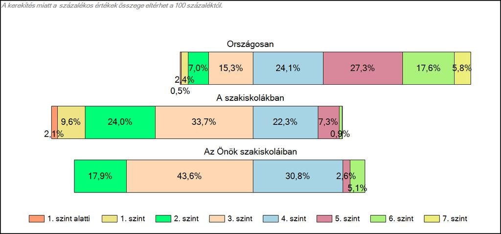 1c Képességeloszlás Az országos eloszlás, valamint a tanulók eredményei a szakiskolákban és az Önök