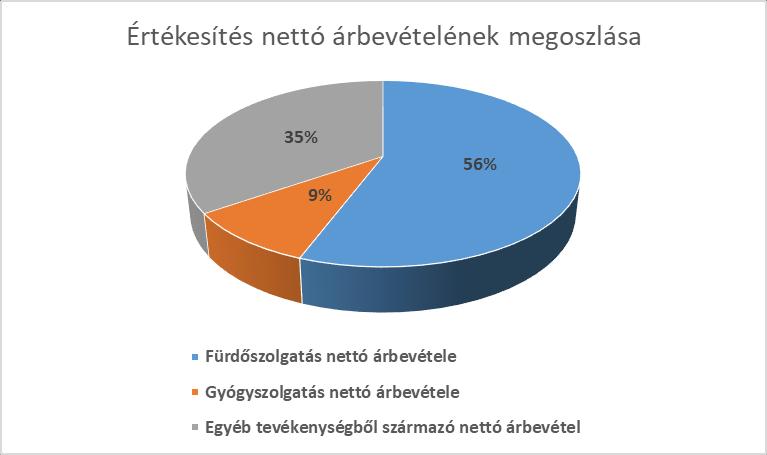 Részletes elemzések 1. Az értékesítés nettó árbevételének változása szolgáltatásonként 1.1. Az értékesítés nettó árbevételének változása A beérkezett adatok alapján az értékesítés nettó árbevétele 9,1%-os növekedést ért el 2017-hez képest.