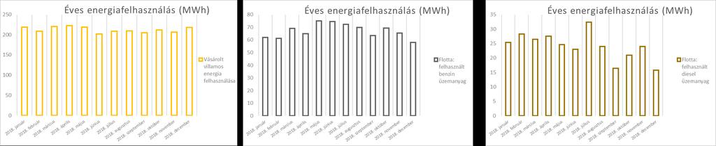 ÉVES ENERGIAFELHASZNÁLÁS