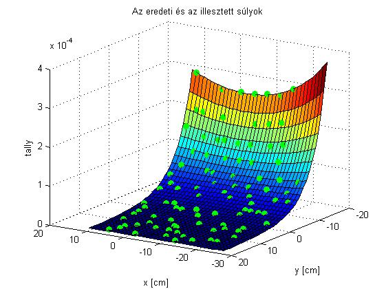 II. Táblázat: Az x-y síkokra történő illesztések paraméterei Illesztett paraméterek z = -22,5 z = -12,5 z = -2,5 z = 7,5 z = 12,5 z = 22,5