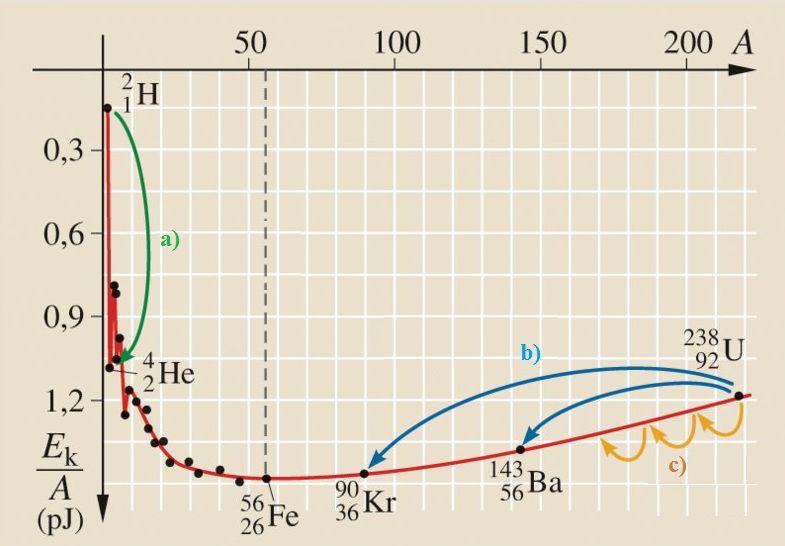 20. Az atommag stabilitása egy nukleonra jutó kötési energia Feladat: Az alábbi grafikon segítségével elemezze, hogyan változik az atommagokban lévő nukleonok kötési energiája az atommag