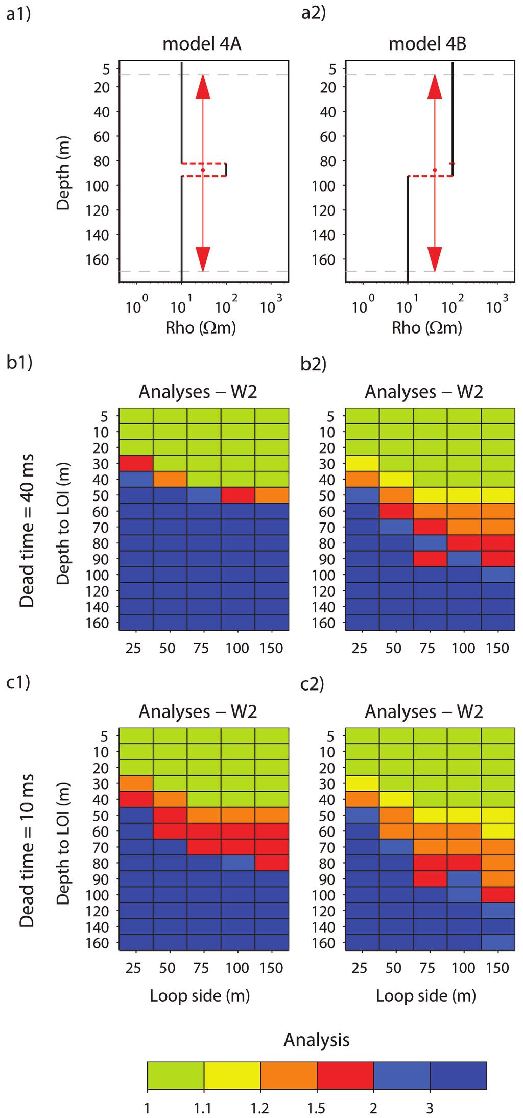 8 A.A. Behroozmand mation on depth is achieved when employing the shorter dead time but very well resolved parameters (green colour) are determined as well as in panel b2.