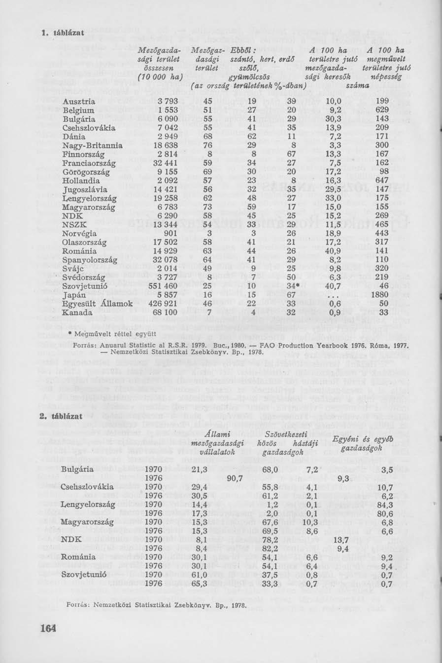 1. táblázat Mezőgazdasági terület összesen (10 000 ha) Mezőgazdasági terület Ebből: szántó, kert, erdő szőlő, gyümölcsös (az ország területének %-ában) A 100 ha A 100 ha területre jutó megművelt