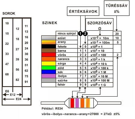 színkódokkal