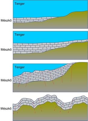 Hibakeresés A mészkőhegységek keletkezése A mai szárazföldek egyes részeit sok millió évvel ezelőtt tenger borította.