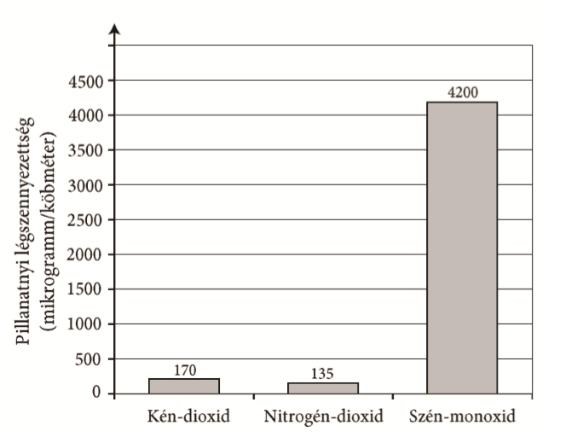 3. Az alábbi grafikon egy metróállomás kijáratánál látható, és a város pillanatnyi légszennyezettségi értékeit mutatja. A grafikon mellett a légszennyezettség egészségügyi határértékeit látod.