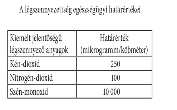 Amikor egy gáz mennyisége tartósan meghaladja a levegőben az egészségügyi határértéket, akkor a levegő belégzése károsíthatja egészségünket.