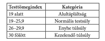 12. A testtömegindex (BMI) egy olyan arányszám, amelynek segítségével meghatározható, hogy testtömegünk mennyire tér el az ideálistól. A testtömegindexet kg/m 2 -ben szoktak megadni.