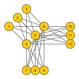 fejezetben használt modellt alkalmazzuk, tehát a gráf pontjaihoz alkalmas xi skalárokat rendelünk. A 4.2.1.