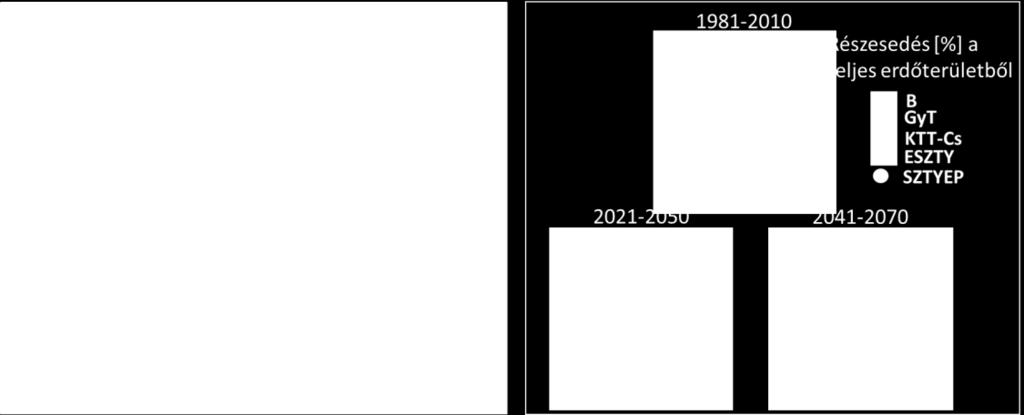 forgatókönyv feltételezésével a 2021-2050-es és a 2041-2070-es időszakban. Színezett oszlopok és körcikkek: a modellszimulációk eredményeinek átlaga.